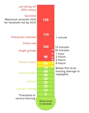 Hearing Damage Levels