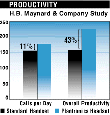 Productivity improvements