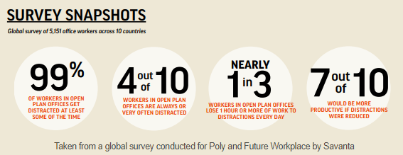 Nearly 1/3rd of workers lose an hour or more a day to distractions